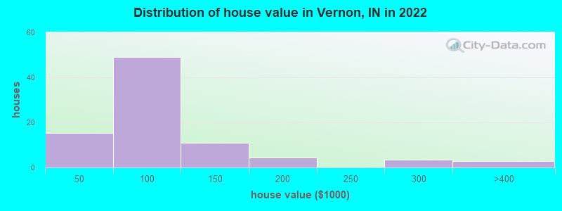 Distribution of house value in Vernon, IN in 2022