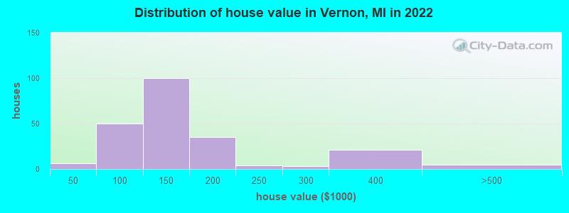 Distribution of house value in Vernon, MI in 2022