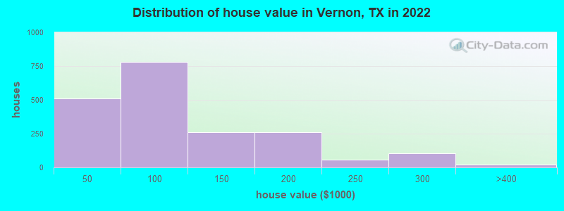 Distribution of house value in Vernon, TX in 2022