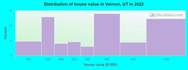 Distribution of house value in Vernon, UT in 2022