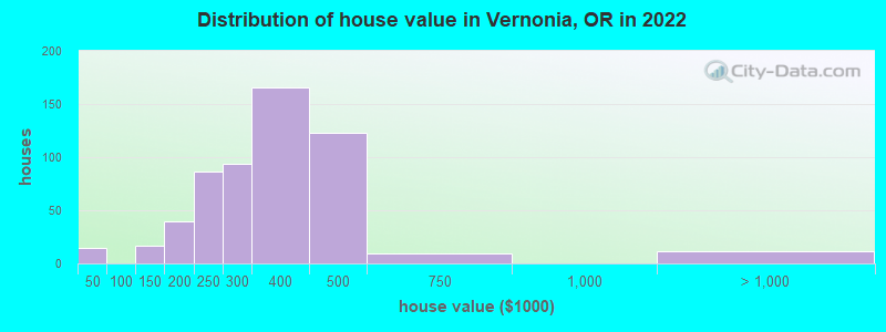 Distribution of house value in Vernonia, OR in 2022