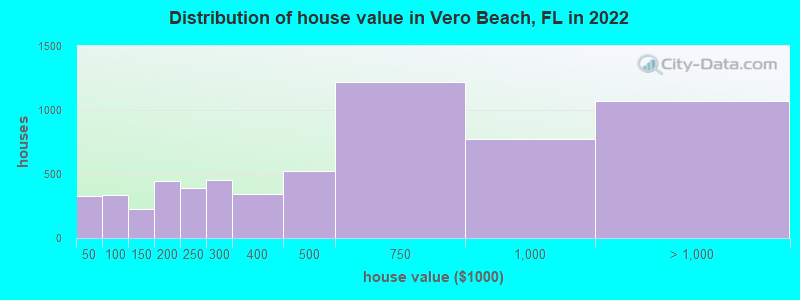 Distribution of house value in Vero Beach, FL in 2019
