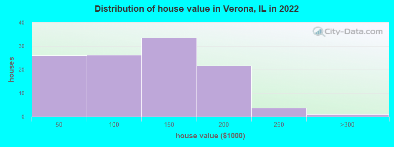 Distribution of house value in Verona, IL in 2021
