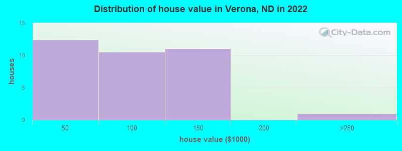 Distribution of house value in Verona, ND in 2022
