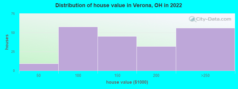 Distribution of house value in Verona, OH in 2022