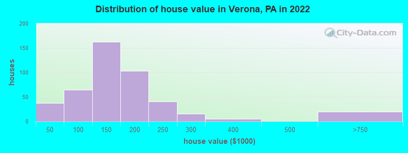 Distribution of house value in Verona, PA in 2022
