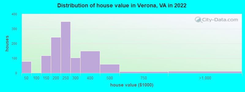 Distribution of house value in Verona, VA in 2019