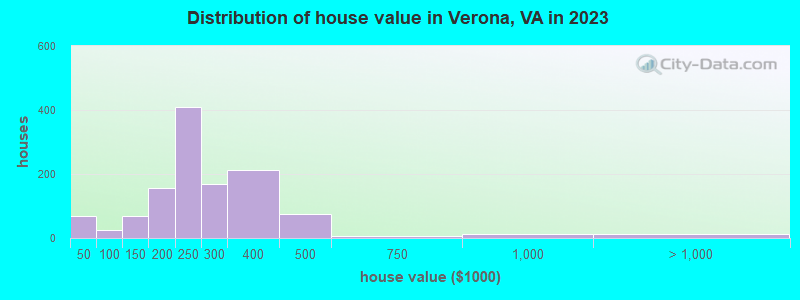 Distribution of house value in Verona, VA in 2022