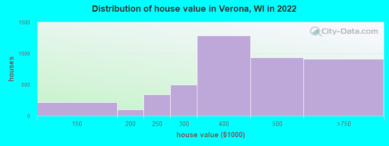 Distribution of house value in Verona, WI in 2022