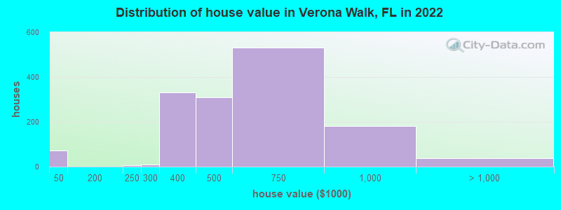 Distribution of house value in Verona Walk, FL in 2019