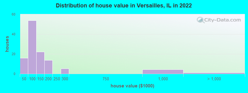 Distribution of house value in Versailles, IL in 2022