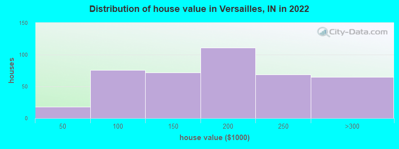 Distribution of house value in Versailles, IN in 2019