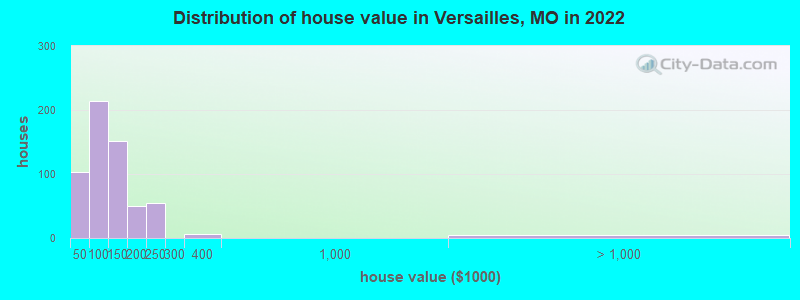 Distribution of house value in Versailles, MO in 2021