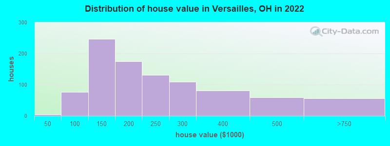 Distribution of house value in Versailles, OH in 2022