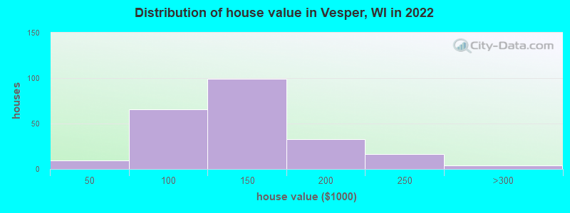 Distribution of house value in Vesper, WI in 2022