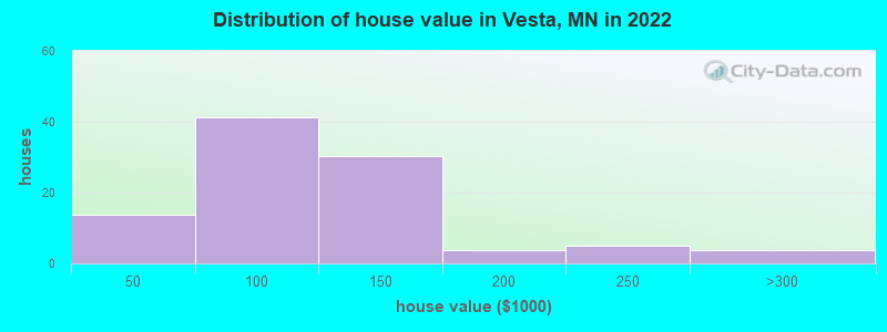 Distribution of house value in Vesta, MN in 2022