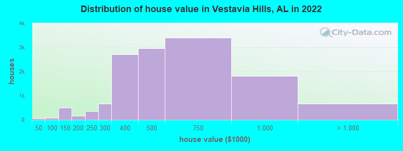 Distribution of house value in Vestavia Hills, AL in 2019