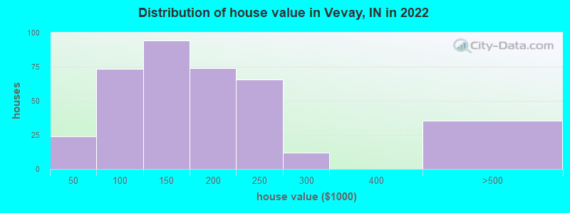 Distribution of house value in Vevay, IN in 2022
