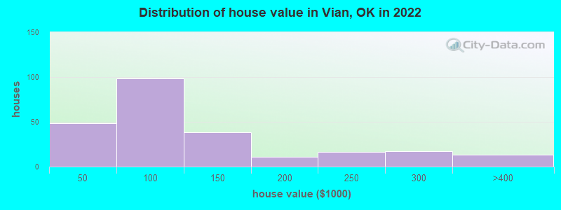 Distribution of house value in Vian, OK in 2022