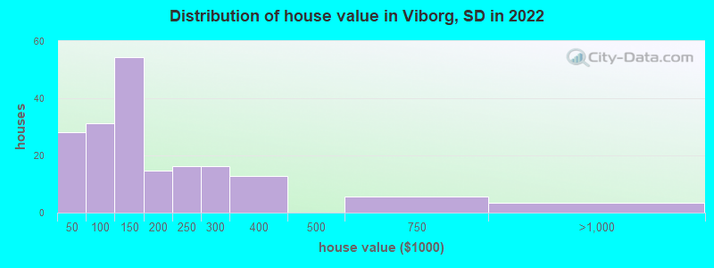Distribution of house value in Viborg, SD in 2022