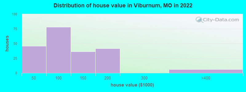 Distribution of house value in Viburnum, MO in 2022