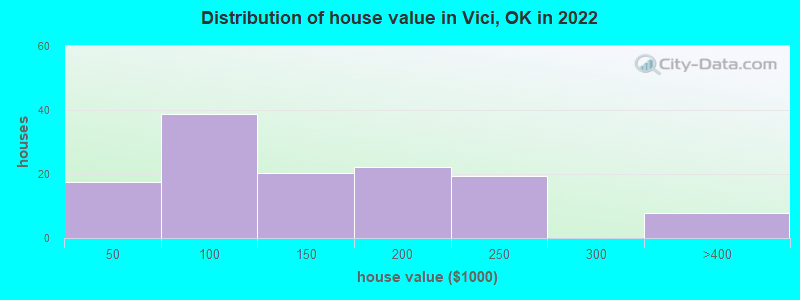 Distribution of house value in Vici, OK in 2022