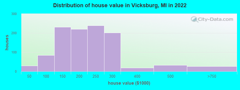 Distribution of house value in Vicksburg, MI in 2022
