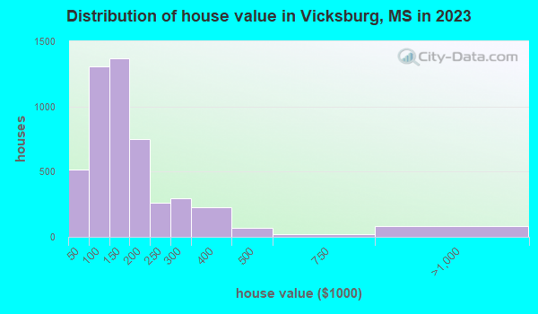 Vicksburg, Mississippi (MS 39180) profile: population, maps, real