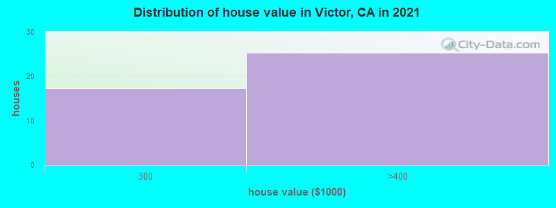Distribution of house value in Victor, CA in 2019