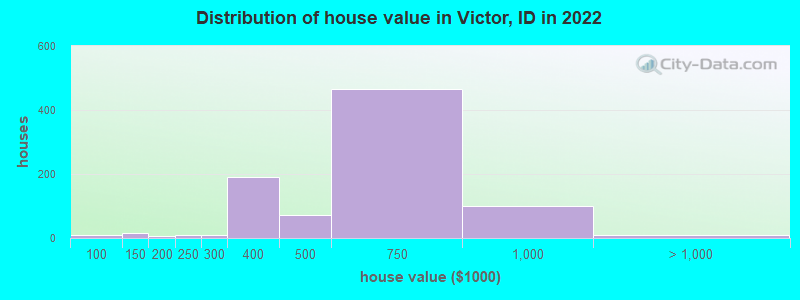 Distribution of house value in Victor, ID in 2019
