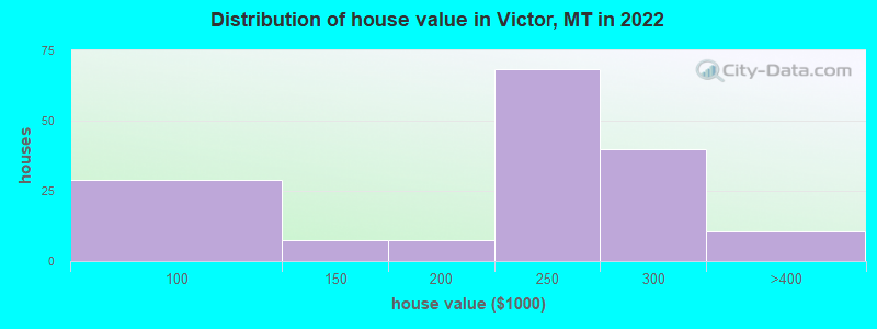 Distribution of house value in Victor, MT in 2022