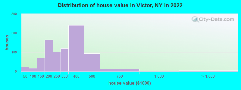 Distribution of house value in Victor, NY in 2022