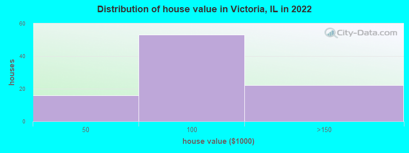 Distribution of house value in Victoria, IL in 2022