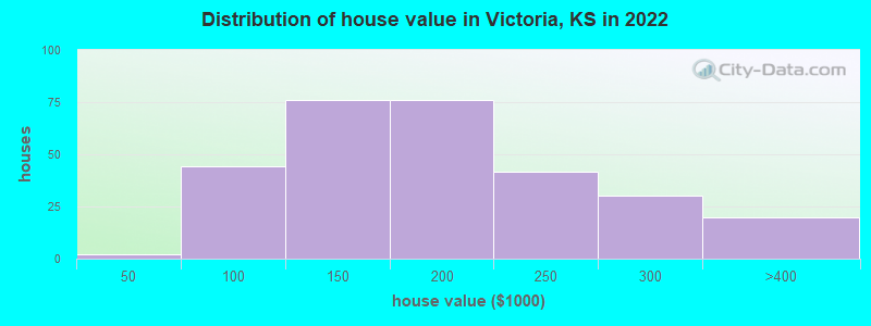Distribution of house value in Victoria, KS in 2019