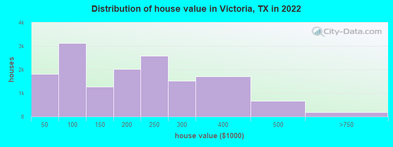 Distribution of house value in Victoria, TX in 2019
