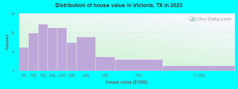 Distribution of house value in Victoria, TX in 2022