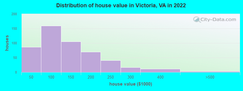 Distribution of house value in Victoria, VA in 2022