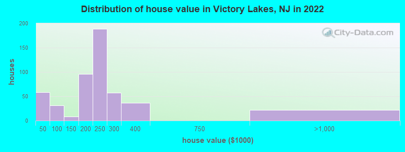 Distribution of house value in Victory Lakes, NJ in 2022