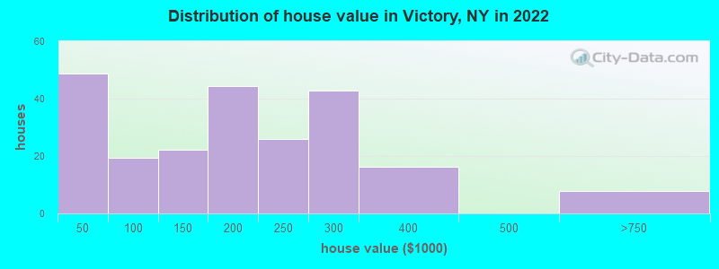 Distribution of house value in Victory, NY in 2022