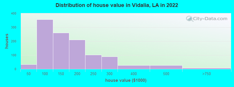 Distribution of house value in Vidalia, LA in 2022