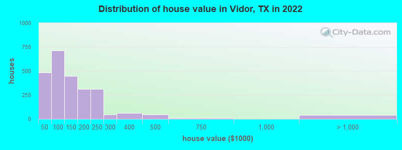 Distribution of house value in Vidor, TX in 2021
