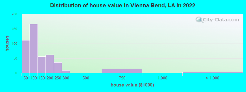 Distribution of house value in Vienna Bend, LA in 2022