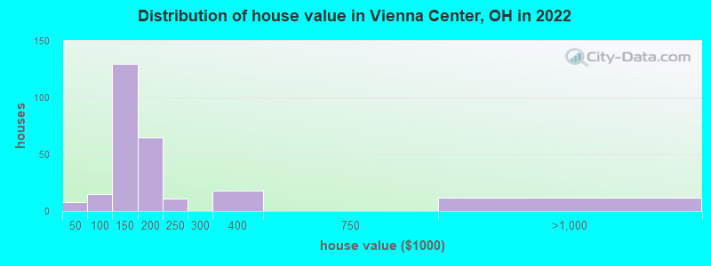 Distribution of house value in Vienna Center, OH in 2022