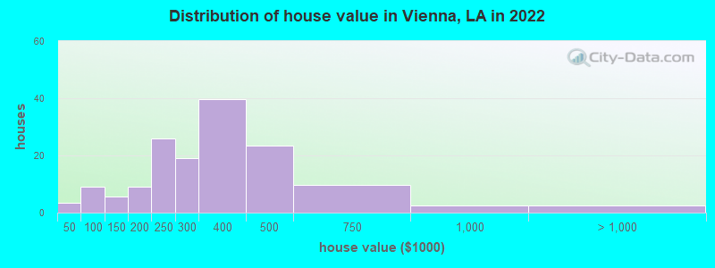 Distribution of house value in Vienna, LA in 2019