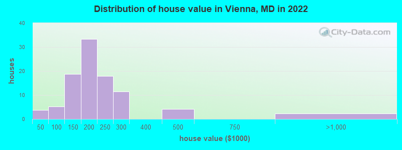 Distribution of house value in Vienna, MD in 2022