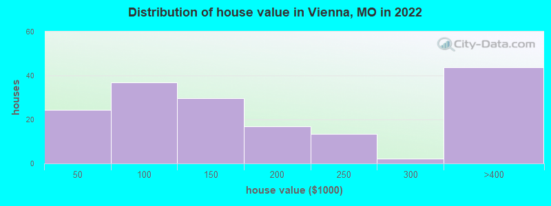 Distribution of house value in Vienna, MO in 2019