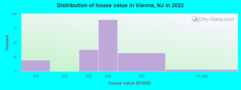 Distribution of house value in Vienna, NJ in 2022