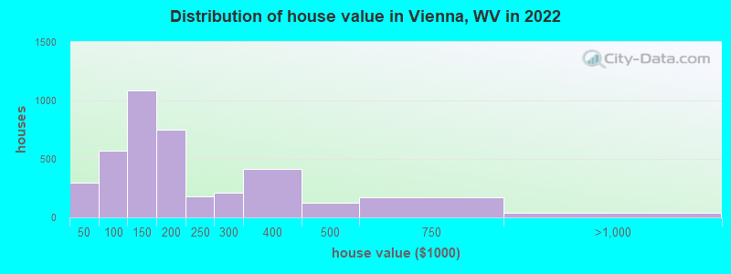 Distribution of house value in Vienna, WV in 2022