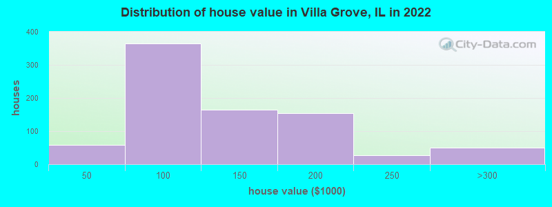 Distribution of house value in Villa Grove, IL in 2022