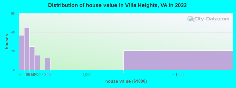 Distribution of house value in Villa Heights, VA in 2022